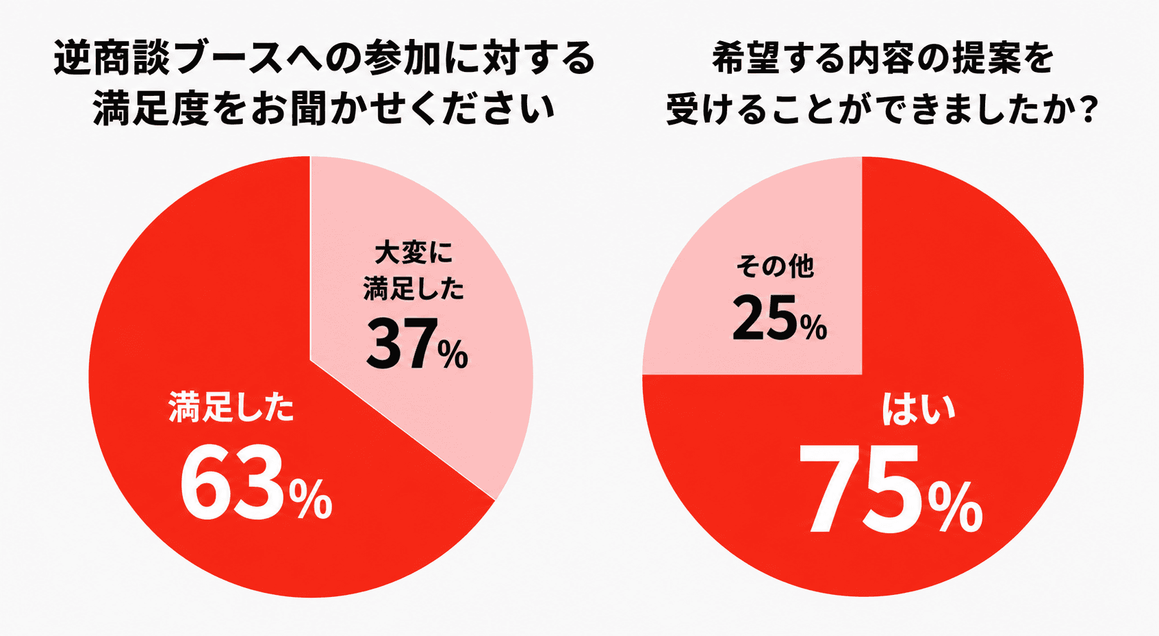 満足度のグラフ